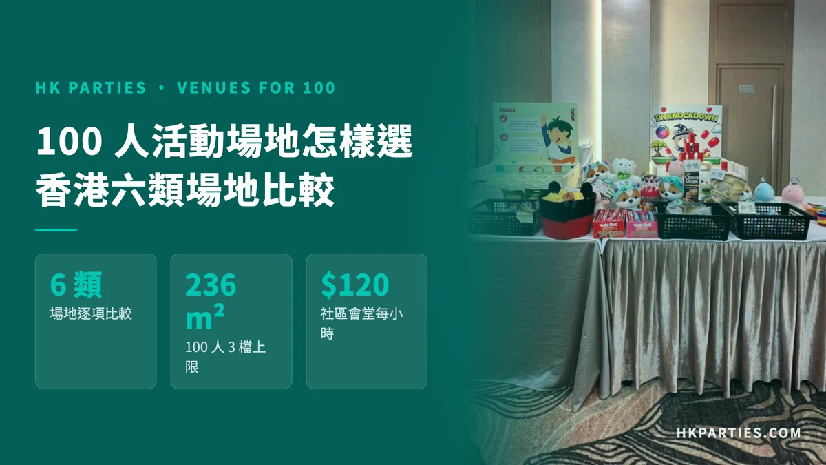 100 人活動場地摘要卡:六類場地比較,100 人連 3 檔攤位要 186 至 236 平方米,社區會堂禮堂每小時 $120 起;右邊是酒店宴會廳內攤位遊戲與獎品枱的真實照片
